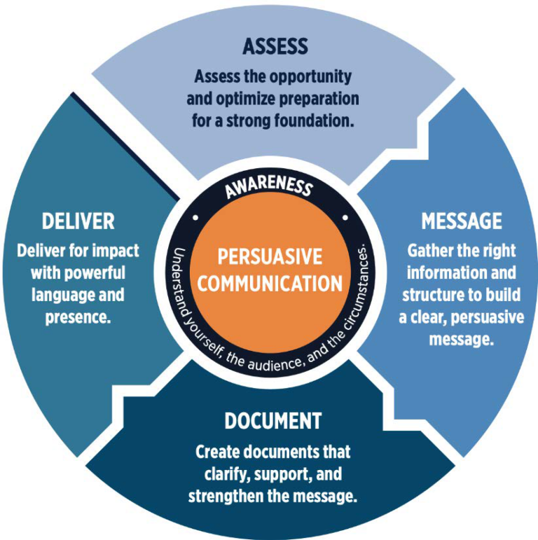 persuasive communication critical thinking to enhance your message