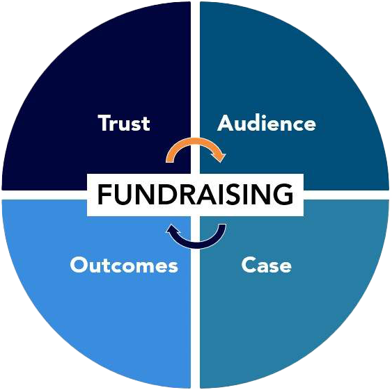 Fundraising Model